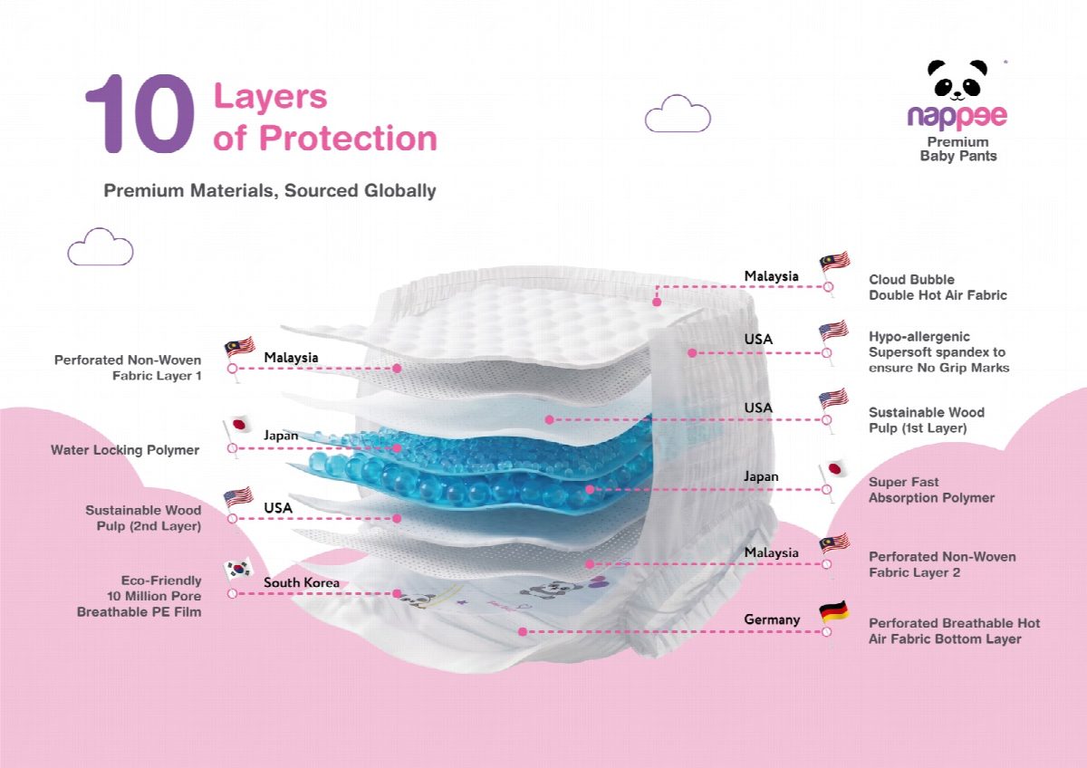 NAPPEE diagram of its 10 Layers of Protection: the fabrics, wood pulp, absorbent polymers and breathable film inside the diaper